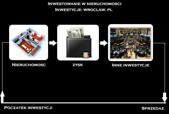 inwestowanie w nieruchomości